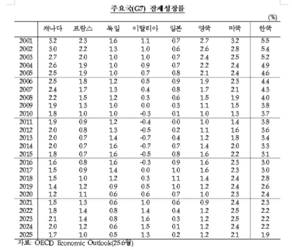 한국 잠재성장율 2% 밑으로 하락